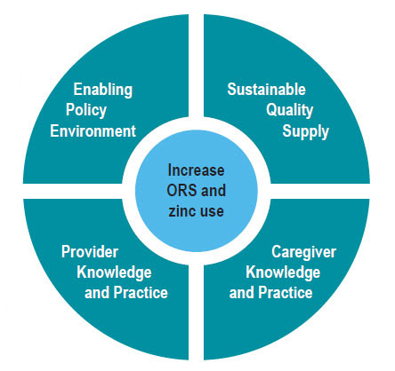 SHOPS Plus four pronged approach to increase ORS and zinc use